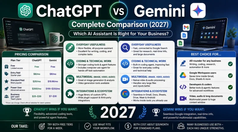 ChatGPT vs Gemini Complete 2027 Comparison